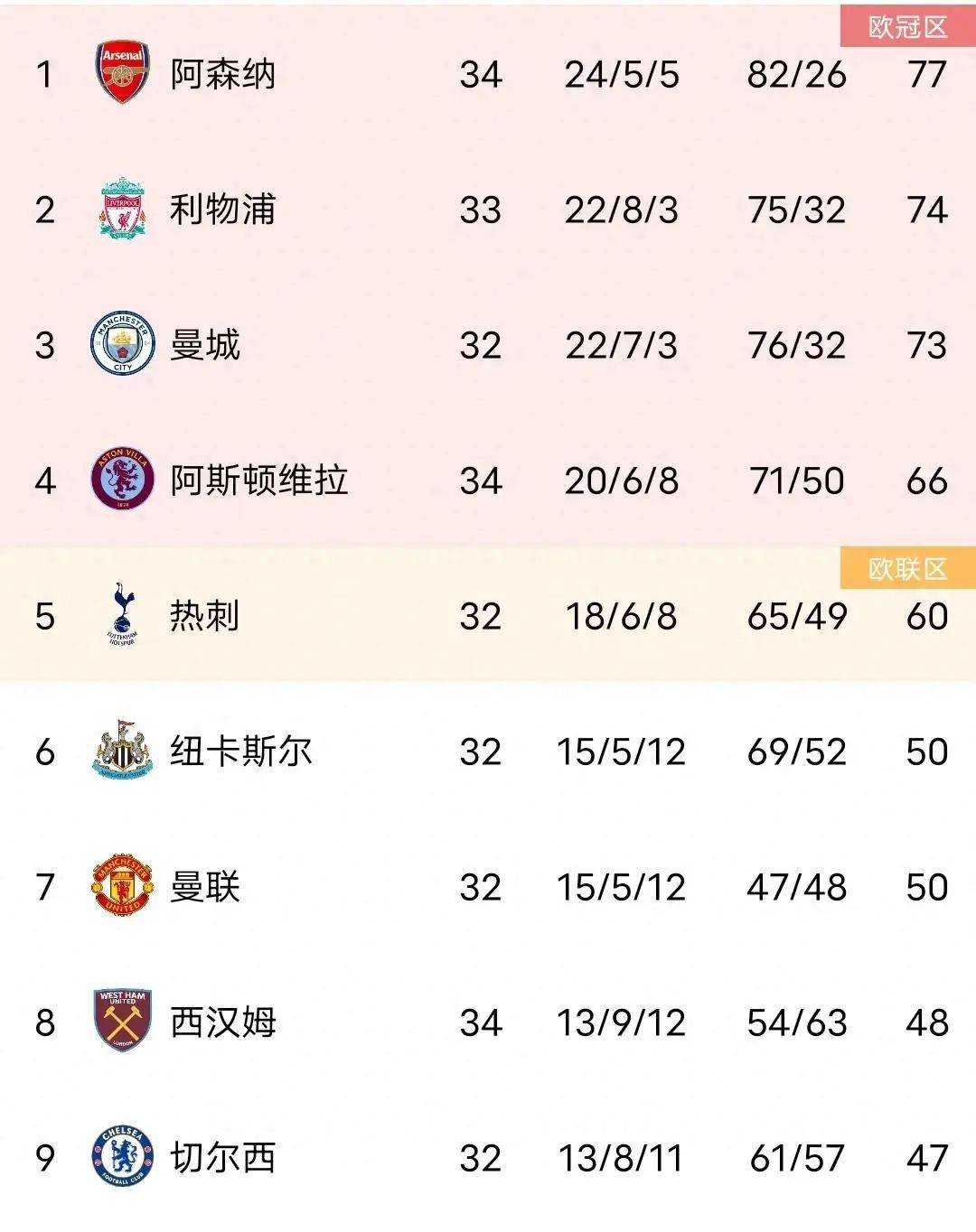 包含切尔西主场大胜伯恩茅斯，登顶积分榜的词条