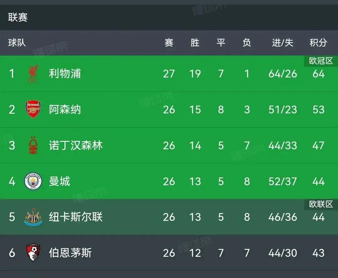 关于利物浦客场大胜伯恩茅斯，积分榜上升的信息