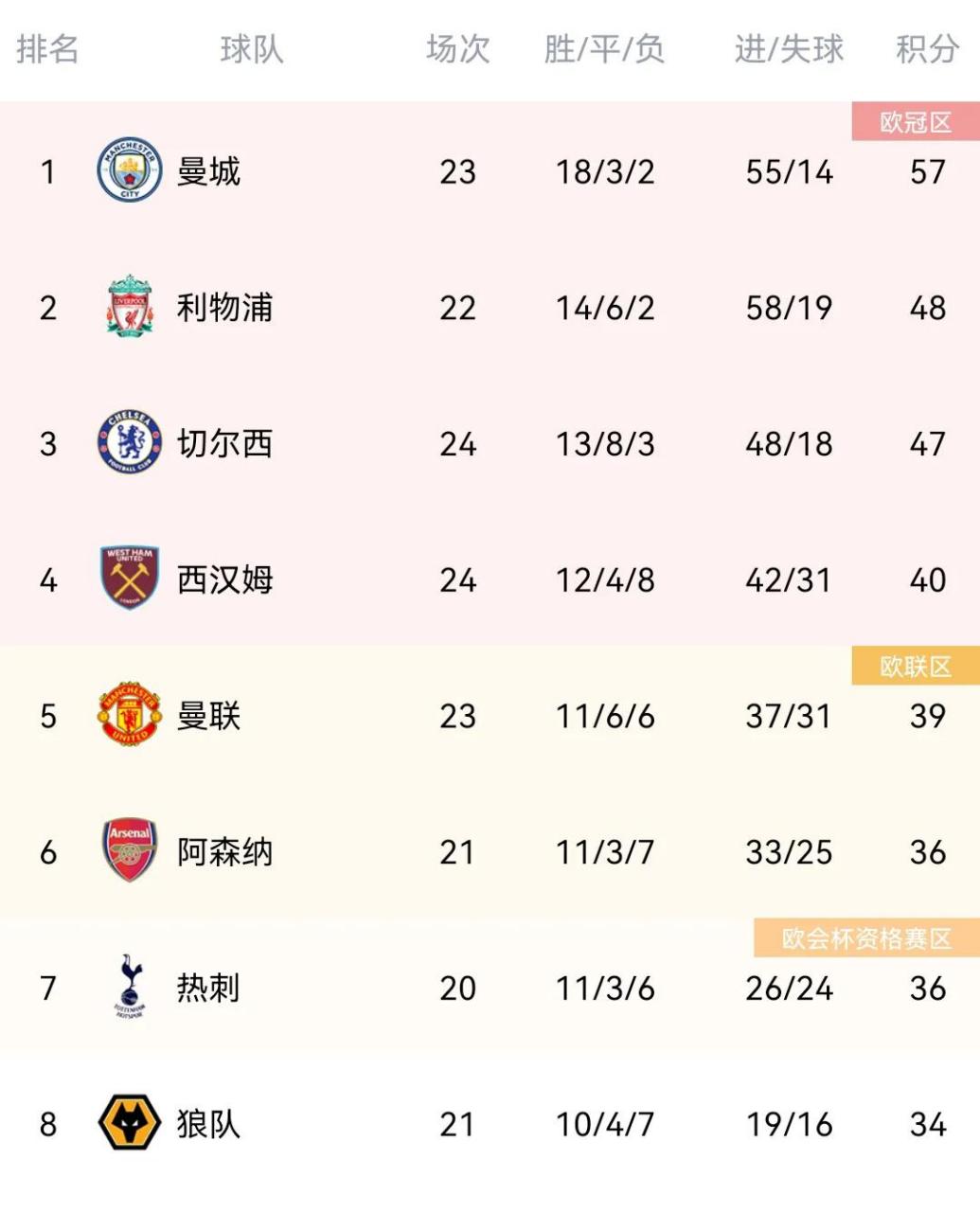 关于曼联主场击败伯恩利，稳坐积分榜榜首的信息