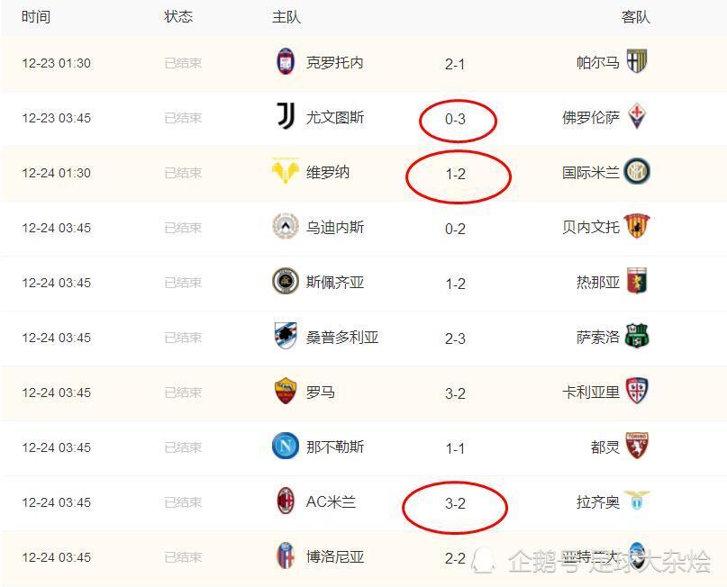 那不勒斯力克乌迪内斯领跑积分榜