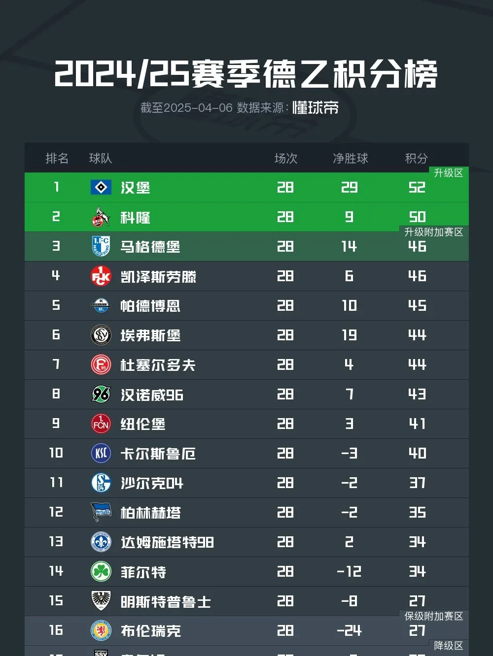 包含柏林赫塔逆转战胜对手，积分榜上升一位的词条