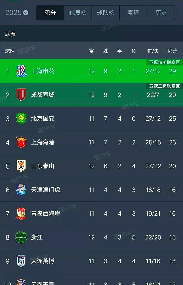 包含上海申花主场大胜重回领先，杀入争冠行列的词条