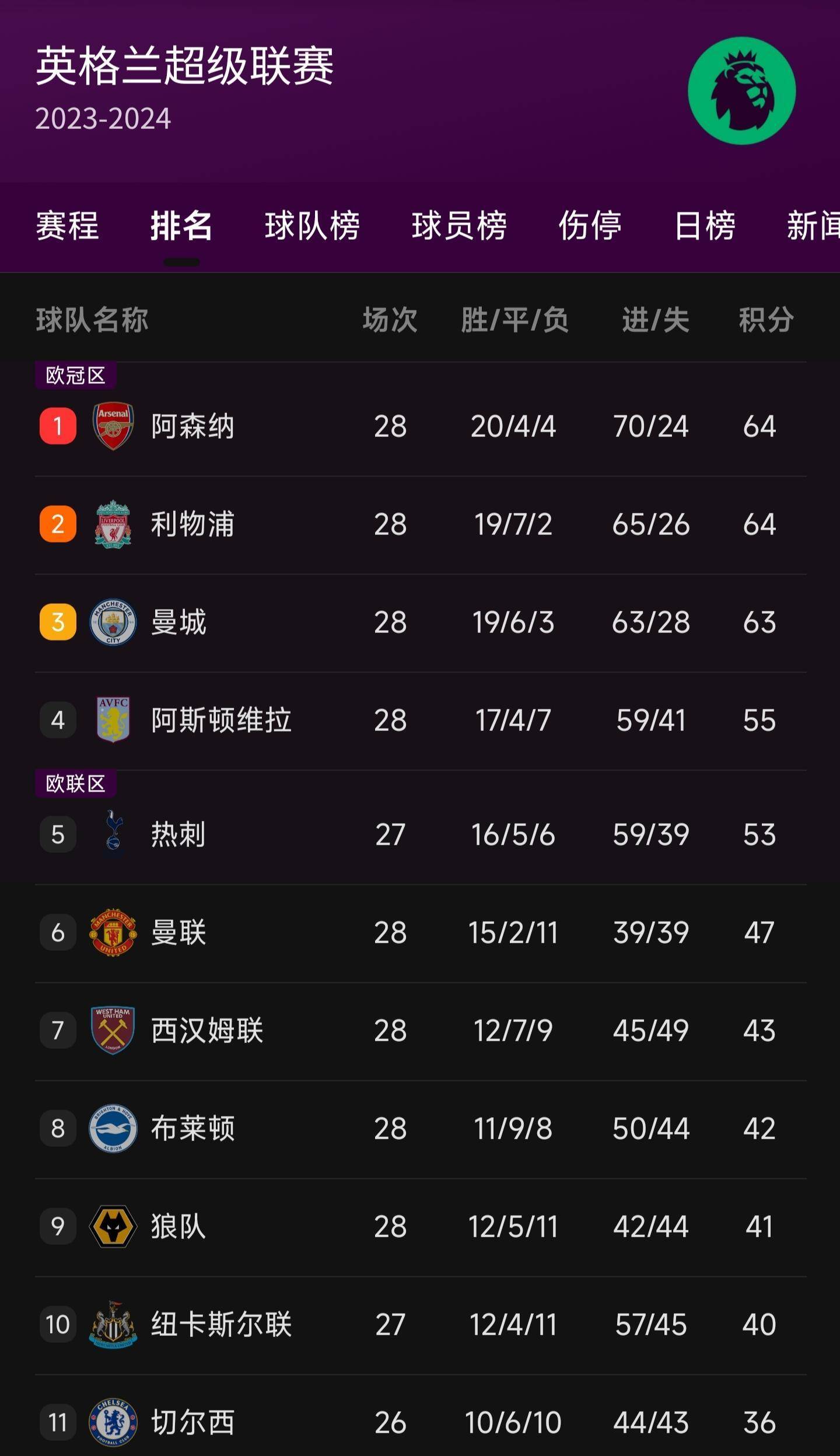 利物浦憾平，英超战局再次陷入悬念！