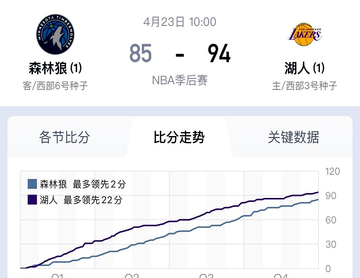 湖人大破森林狼,主场连胜达六场 湖人大破森林狼,主场连胜达六场